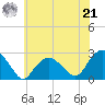 Greenport tide chart for Sunday, July 21, 2024