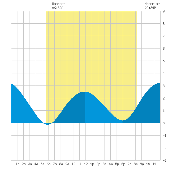 Greenport tide chart for Monday, July 22, 2024