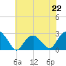 Greenport tide chart for Monday, July 22, 2024
