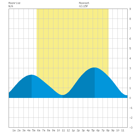Greenport tide chart for Sunday, July 28, 2024