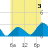 Greenport tide chart for Wednesday, July 3, 2024