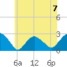 Greenport tide chart for Sunday, July 7, 2024