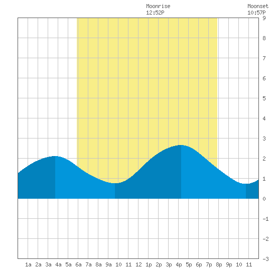 Greenport tide chart for Sunday, August 11, 2024