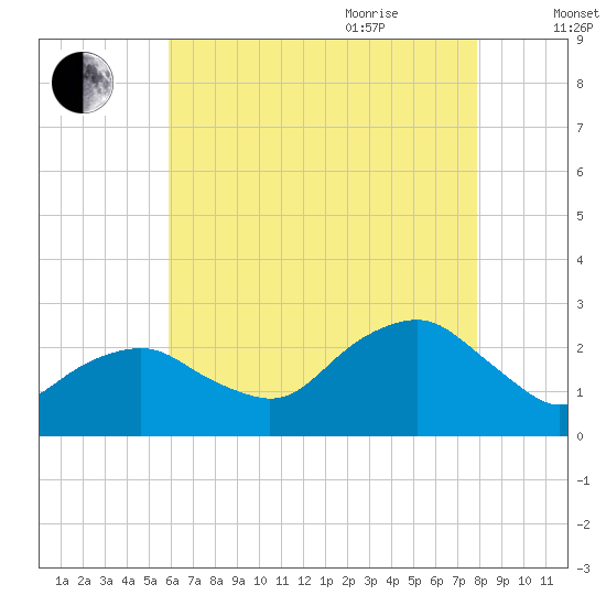 Greenport tide chart for Monday, August 12, 2024