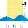 Greenport tide chart for Tuesday, August 13, 2024