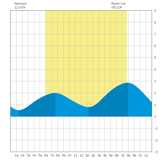 Greenport tide chart for Thursday, August 15, 2024