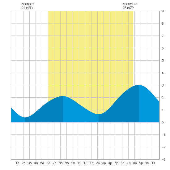 Greenport tide chart for Friday, August 16, 2024