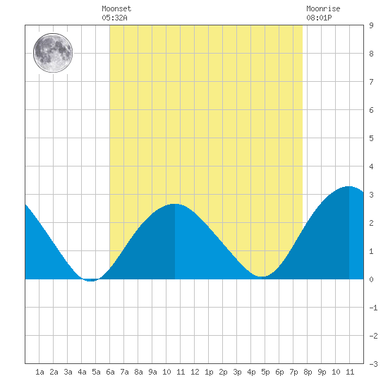 Greenport tide chart for Monday, August 19, 2024