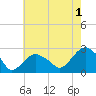 Greenport tide chart for Thursday, August 1, 2024