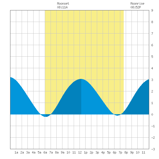 Greenport tide chart for Wednesday, August 21, 2024
