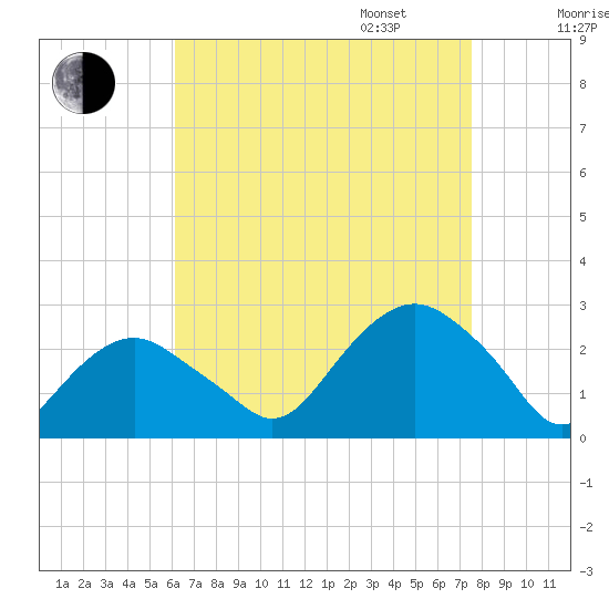 Greenport tide chart for Monday, August 26, 2024