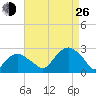 Greenport tide chart for Monday, August 26, 2024