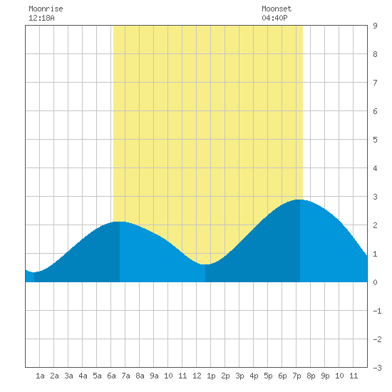 Greenport tide chart for Wednesday, August 28, 2024