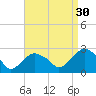 Greenport tide chart for Friday, August 30, 2024