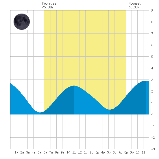 Greenport tide chart for Sunday, August 4, 2024