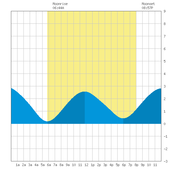 Greenport tide chart for Monday, August 5, 2024