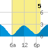 Greenport tide chart for Monday, August 5, 2024