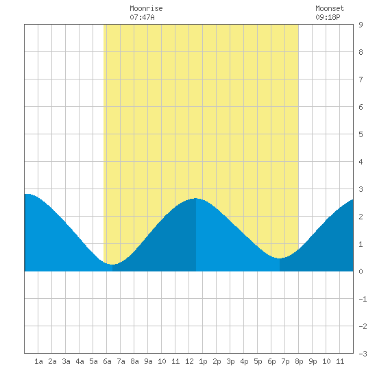 Greenport tide chart for Tuesday, August 6, 2024