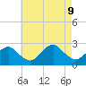 Greenport tide chart for Friday, August 9, 2024