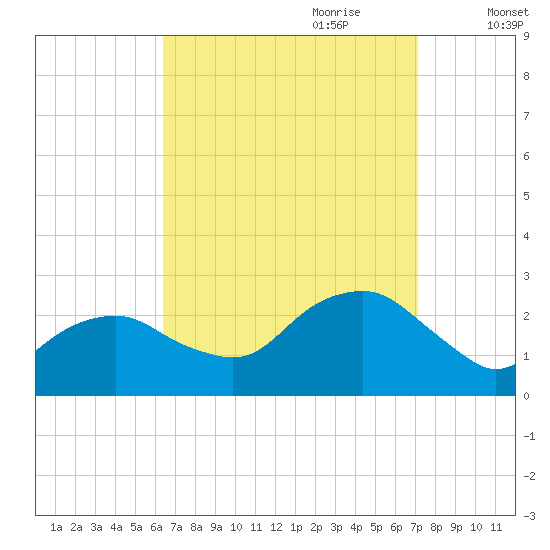Greenport tide chart for Tuesday, September 10, 2024