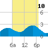 Greenport tide chart for Tuesday, September 10, 2024