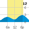 Greenport tide chart for Thursday, September 12, 2024