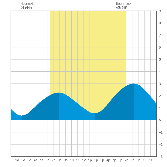Greenport tide chart for Saturday, September 14, 2024
