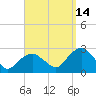 Greenport tide chart for Saturday, September 14, 2024
