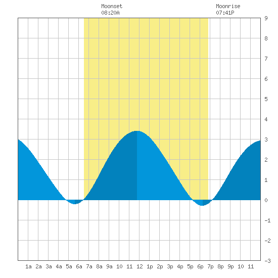 Greenport tide chart for Thursday, September 19, 2024