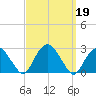 Greenport tide chart for Thursday, September 19, 2024