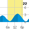 Greenport tide chart for Sunday, September 22, 2024