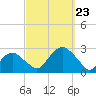 Greenport tide chart for Monday, September 23, 2024