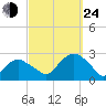 Greenport tide chart for Tuesday, September 24, 2024