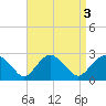 Greenport tide chart for Tuesday, September 3, 2024