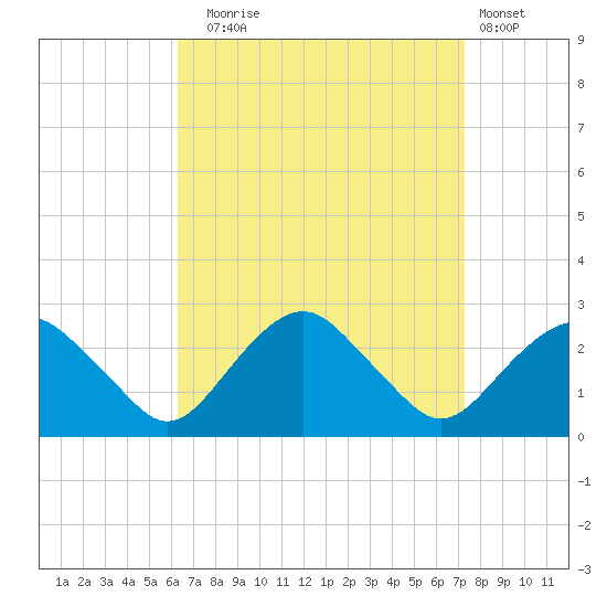 Greenport tide chart for Wednesday, September 4, 2024