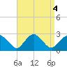 Greenport tide chart for Wednesday, September 4, 2024