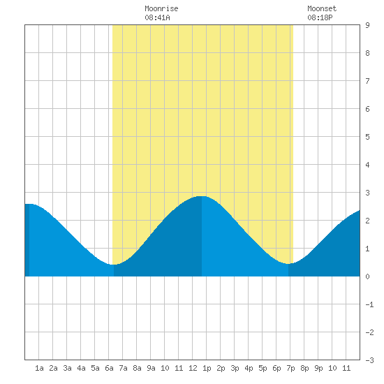 Greenport tide chart for Thursday, September 5, 2024