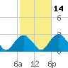 Greenport tide chart for Monday, October 14, 2024