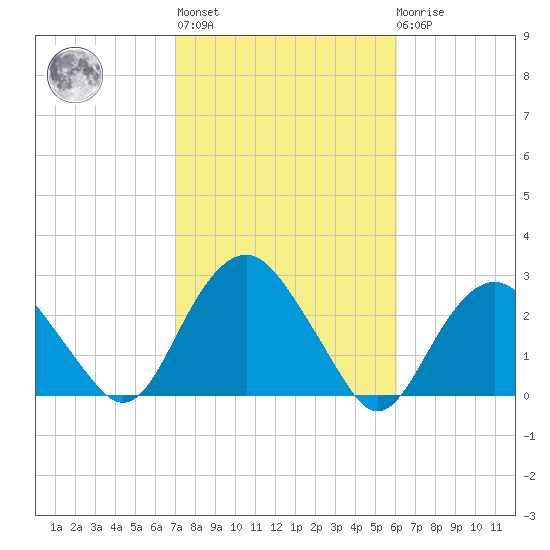 Greenport tide chart for Thursday, October 17, 2024