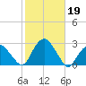 Greenport tide chart for Saturday, October 19, 2024