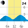 Greenport tide chart for Thursday, October 24, 2024