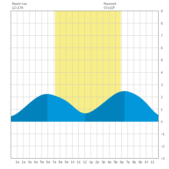 Greenport tide chart for Friday, October 25, 2024