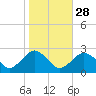 Greenport tide chart for Monday, October 28, 2024
