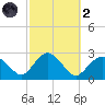 Greenport tide chart for Wednesday, October 2, 2024