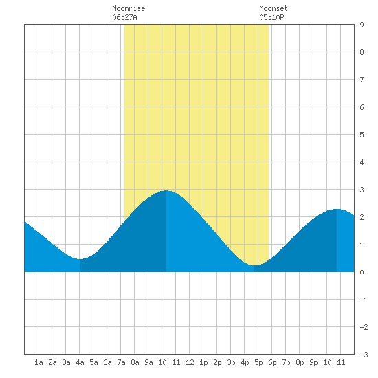 Greenport tide chart for Thursday, October 31, 2024