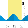 Greenport tide chart for Thursday, October 3, 2024