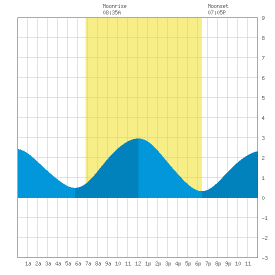 Greenport tide chart for Friday, October 4, 2024