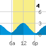 Greenport tide chart for Friday, October 4, 2024