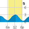 Greenport tide chart for Saturday, October 5, 2024