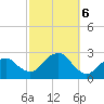 Greenport tide chart for Sunday, October 6, 2024
